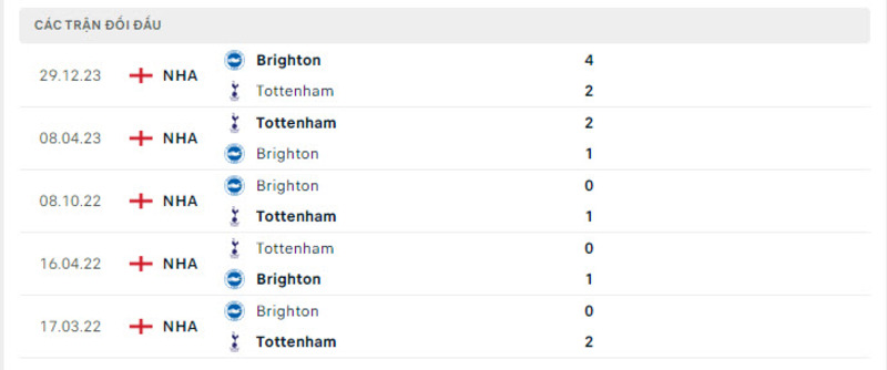 Lịch sử đối đầu Tottenham Hotspur vs Brighton